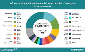 Chart Of The Day Infrastructure And Finance Are The Most