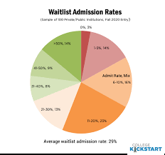 Therefore, the transfer acceptance rate for villanova university is 25.03%. Class Of 2025 College Kickstart
