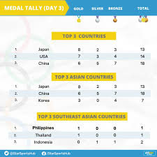 The tampa bay buccaneers will hold an olympics watch party prior to hitting the practice field monday morning to watch anna cockrell, the sister of cornerback ross cockrell, compete in semifinal 3. Philstar Com Auf Twitter Hosts Japan Now Top The Medal Board After The Third Of The Tokyo2020 Olympics With Usa In Second China Sit In Third But Currently Have The Most Total Medals