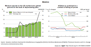Month to month, year over year and progressive inflation tables, charts, comparison with previous and following years and other countries. Mexico Economic Forecast Summary June 2016 Oecd