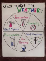 With Learning What The Different Weather Patterns Are It Is Just As Important To Understand What Causes W Weather Science First Grade Science Teaching Weather