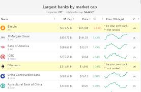 I think the market would also consider the trend for long term goals, if the graph show sudden up and down you should also investigate what happen. Bitcoin Market Cap Larger Than The Biggest Bank In The World Feb 13 2021 Coingenius Hosts Virtual Crypto Event