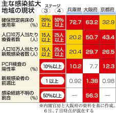 Search for text in self post contents. ç¥žæˆ¸æ–°èžnext ç·åˆ å…µåº«çœŒ ç·Šæ€¥äº‹æ…‹å®£è¨€ã®è¦è«‹æ±ºå®š ï¼™æ—¥ã«å¤§é˜ª äº¬éƒ½ã¨