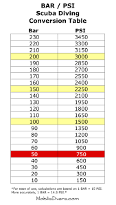 Pin On Scuba Resources