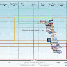 Media Bias Chart 2017 Lovely Media Political Bias Chart 2018