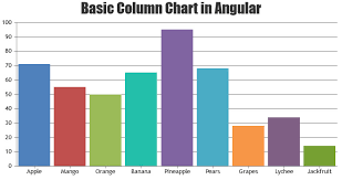 Beautiful Angular Charts Graphs 10x Fast Canvasjs