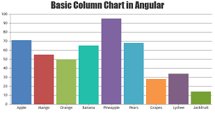 beautiful angular charts graphs 10x fast canvasjs