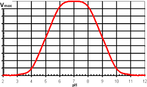 Effect Of Ph And Ionic Strength On Enzyme Activity