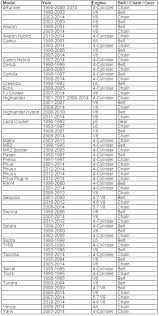 The timing belt allows the crankshaft to drive the camshafts in the cylinder head at half the rpms of the crankshaft. Does My Toyota Have A Timing Belt Dan Cava Toyota World