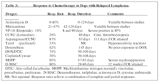 How long can a dog with lymphoma live on prednisone? Update On Canine Lymphoma Where Are We Going Proceedings