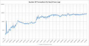 This works out to 604,800 transactions per day. 7 Transactions Per Second Really Dave Hudson