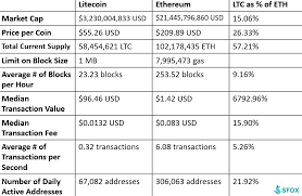 When you interact with the ethereum blockchain, you are executing transactions and updating it's state… Litecoin Vs Ethereum Comparing Two Of The Biggest Bitcoin Spinoffs Sfox