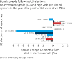 Parts of ethekwini are also courting julius malema et al… Election Results Rarely Impact Bonds Barclays Private Bank