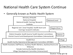 The henry ford health system global health initiative presents healthcare in nepal, a lecture featuring speakers yubraj. Health Care System Of Nepal