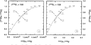 The ratio of this thorium isotope to the uranium still present tells geochronologists how long the uranium has been sitting in the eggshell. Figure 1 From Uranium Thorium Protactinium Dating Systematics Semantic Scholar