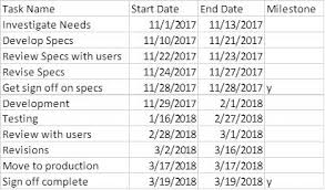 creating a gantt chart with milestones using a stacked bar