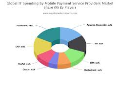 Check spelling or type a new query. It Spending By Mobile Payment Service Providers Market