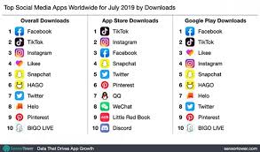 Although gaming apps are the most commonly created, only 66% of smartphone users have at least one gaming app on their device. Tiktok Is The Most Downloaded App In The App Store For July 2019 3nions