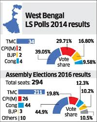 Hooghly mp lockett chatterjee has contested from chunchuda assembly seat this time, but she is trailing from sitting mla asit majumdar by about four and a half thousand seats. Cong In A Fix Bjp Held At Bay Didi Rules In Bengal Deccan Herald