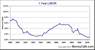 Libor Rate Chart Forecast Uk Interest Rates Economy