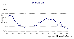 libor rate chart forecast uk interest rates economy