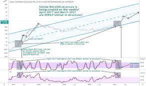 The whole crypto market from bitcoin to major cap altcoins are rising together lately, that's a positive sign for a crypto ecosystem which also promises future rally. Total2 Index Charts And Quotes Tradingview