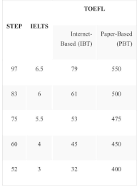 عمادة الدراسات العليا On Twitter اختبار اللغة الانجليزية المعتمد والدرجات المعادلة له