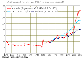 Popping Bubble Australian House Price Trend