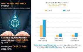 Sometimes used cars are purchased from individuals rather than dealerships, which can require more of the buyer's participation in the process of transferring the ti. Italy Travel Insurance Market 2020 Market Size Share Top