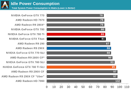 Power Temperature Noise The Nvidia Geforce Gtx 780 Ti