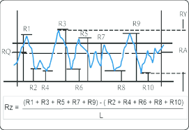 Characteristic Surface Roughness Measurements From