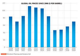 chart how the saudi drone attack affected oil prices