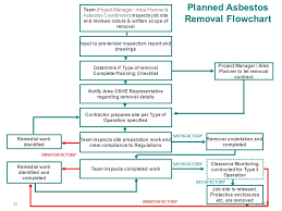 0 October 2010 Occupational Health Department Asbestos