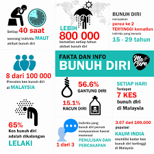Dr hisham dedah statistik mengejutkan, tiga bulan pertama 2021, malaysia laporkan 4 kes bunuh diri sehari. Fast Fact Mengenai Bunuh Diri Public Health Malaysia Facebook