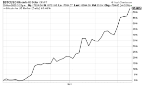 Bitcoin's price jumped from $1 in april of that year to a peak of $32 in june, a gain of 3200% within three short months. The Prospects For Bitcoin In 2021 Investorplace