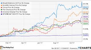 5 best performing cyclical stocks so far in 2017 nasdaq