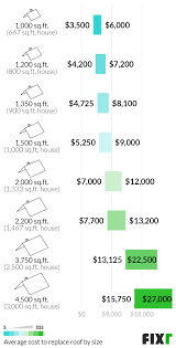 Asphalt shingles come in 2 styles. 2021 Roof Replacement Cost New Roof Cost