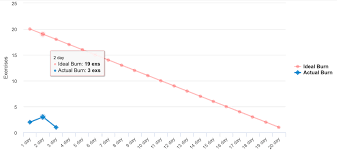 javascript burndown chart calculate ideal and actual burn