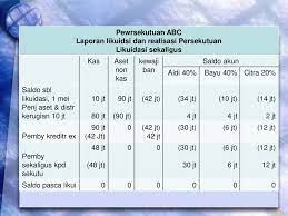 Contoh soal dan jawaban perubahan pemilikan persekutuan akan terjadi ketika akta pendirian tidak sesuai dengan keadaan realita perusahaan. Persekutuan Likuidasi Ppt Download