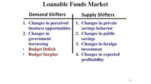 In this video, learn how the demand of loanable funds and the supply of loanable funds interact to determine real interest rates. Interest Rates Ppt Download