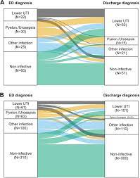 The differences in diagnosis code sets. Diagnostic Uncertainty And Urinary Tract Infection In The Emergency Department A Cohort Study From A Uk Hospital Springerlink