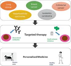 Image result for Targeted Cancer Therapy