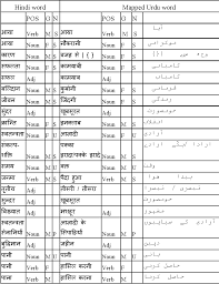 Free online translation from french, russian, spanish, german, italian and a number of other languages into english and back, dictionary with transcription, pronunciation, and examples of usage. Pdf Developing English Urdu Machine Translation Via Hindi Semantic Scholar
