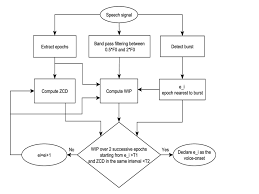 3 flowchart for the proposed vot estimation algorithm wip