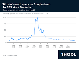 Even when it is experiencing a bearish slump, one bitcoin is worth almost 4000 us dollars. Chart Of The Day Bitcoin Search Query On Google Down By 92 Since December Infographics Ihodl Com