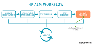 Defect Management Life Cycle In Hp Alm Quality Center