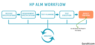 defect management life cycle in hp alm quality center