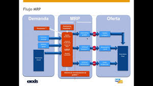 Sap mrp is the standard planning tool in sap erp, while sap apo is a more advanced planning there is a functionality called mrp (material requisition planning), which when run, will lead to. Parametrizacion Y Uso Del Modulo Mrp En Sap Business One Youtube