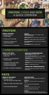 Anyone who's paying even a little attention to dietary guidelines has no doubt heard the current buzz about carbs. Protein Carbs And Fats A Quick Overview Issa
