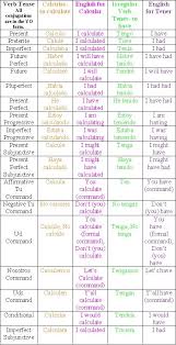 English Verb Conjugation Chart Www Bedowntowndaytona Com